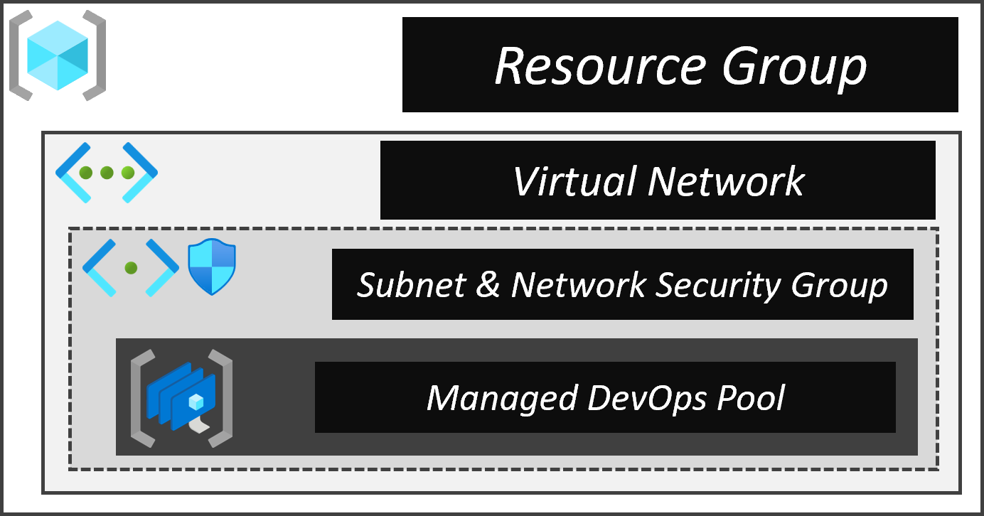 Managed DevOps Pool infrastructure