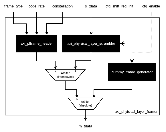 axi_physical_layer_framer