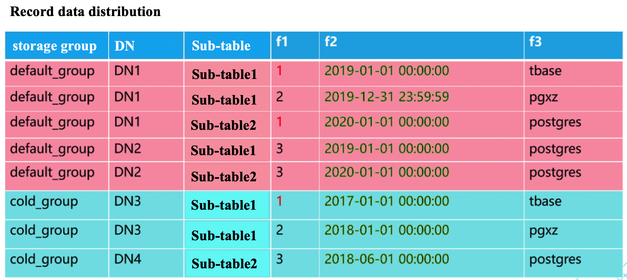 TBase_shard_hot_and_cold_partition_table_2