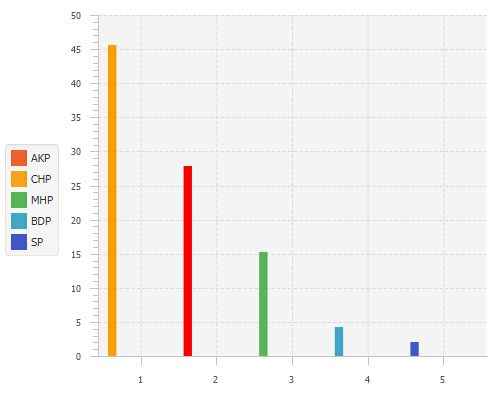 bar chart