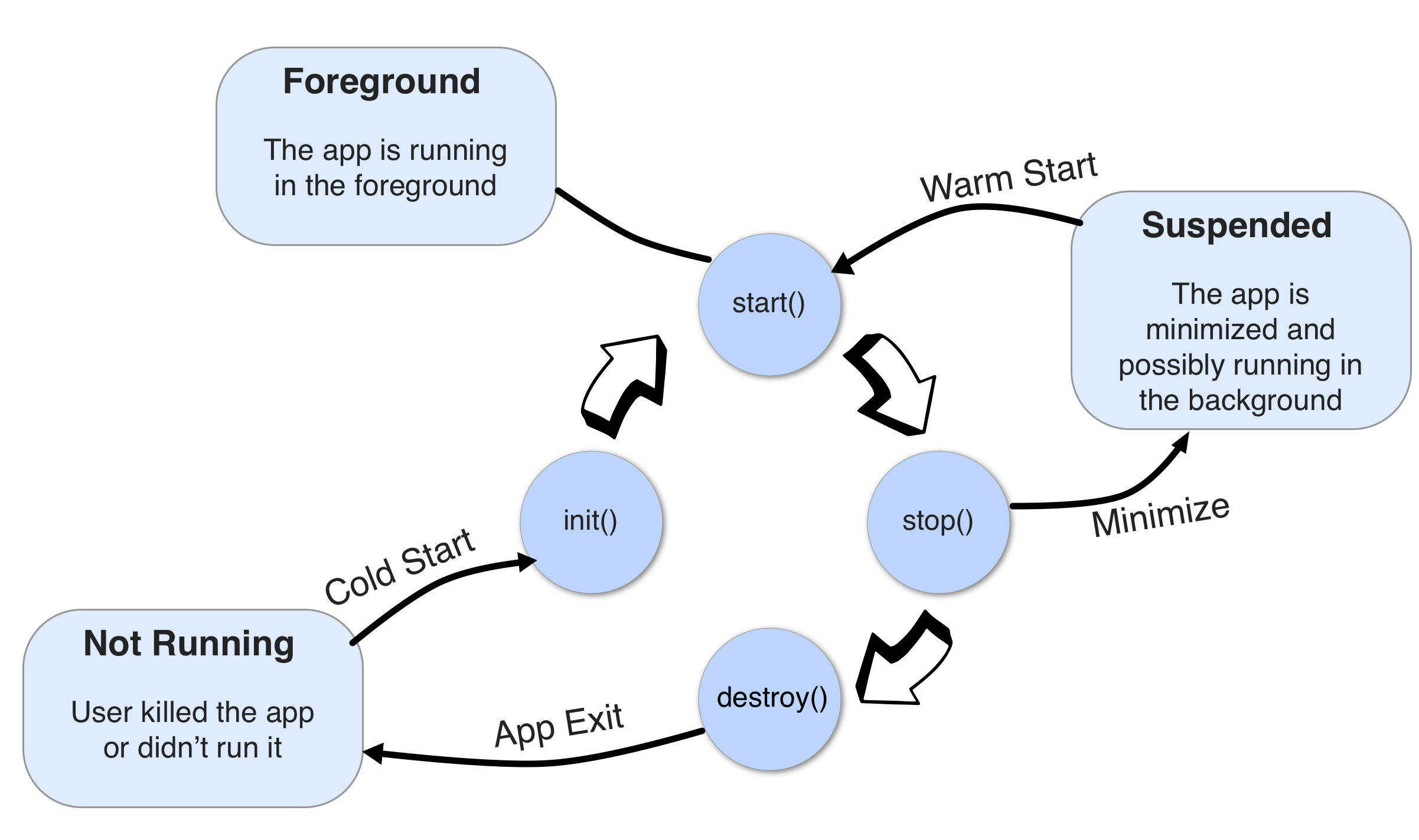 Codename One Application Lifecycle