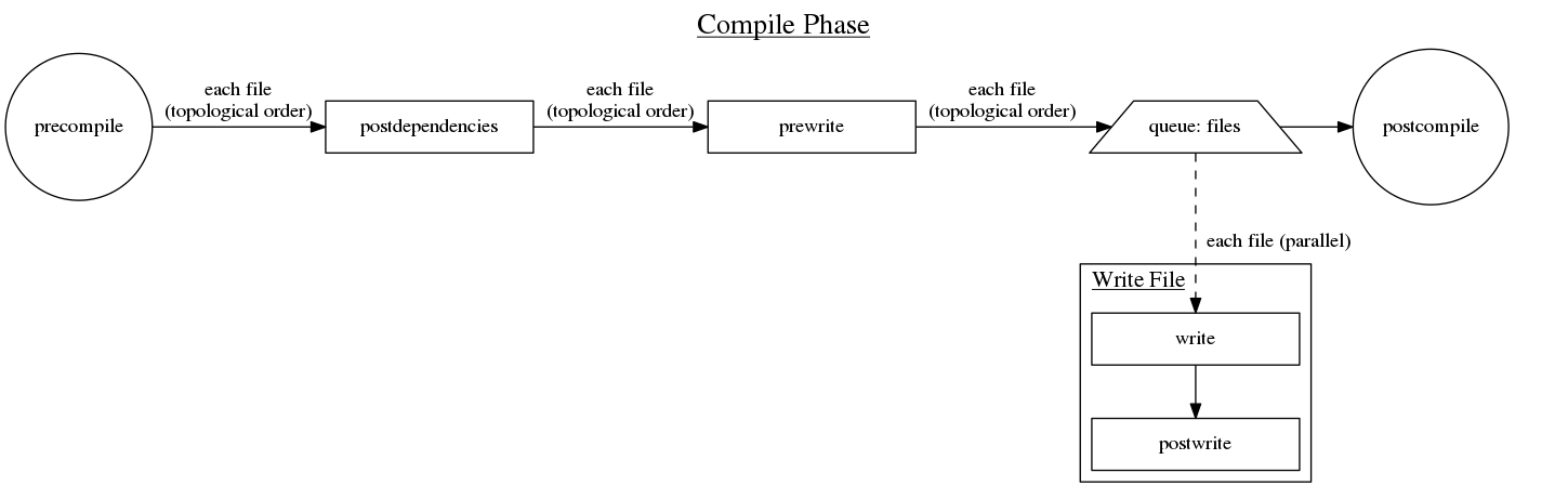 Parse Phase Flow Chart