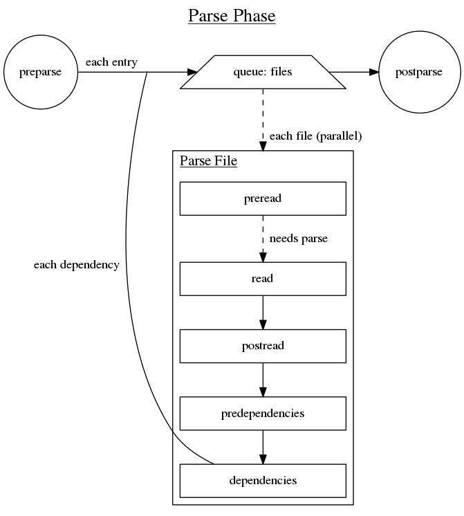 Parse Phase Flow Chart