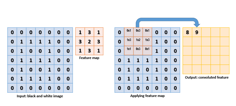 Conv Layer Example