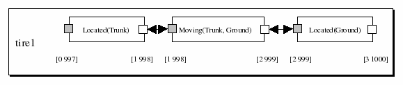 Figure 1: A Timeline for a Tire