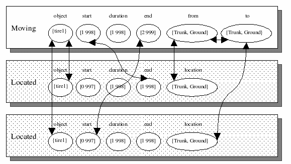 Figure 2:  Internal and external relationships from rules on Moving