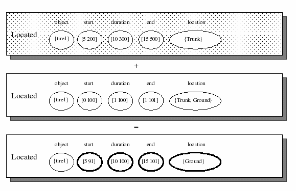 Figure 3:  Merging an inactive token on an active token. Domain restrictions occur in highlighted variables of active token.