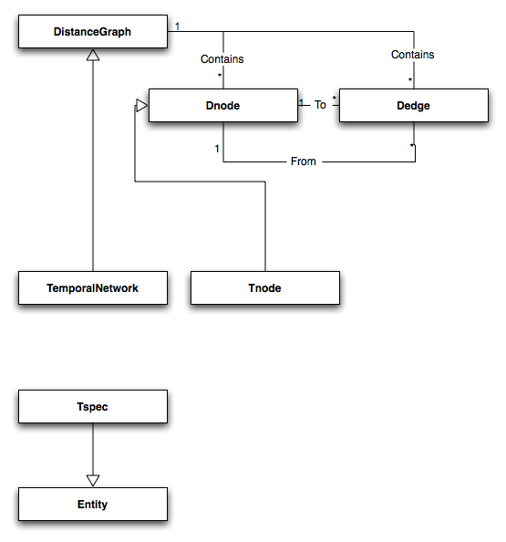 temporal network class diagram