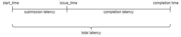 Figure 1 Fio latency definitions