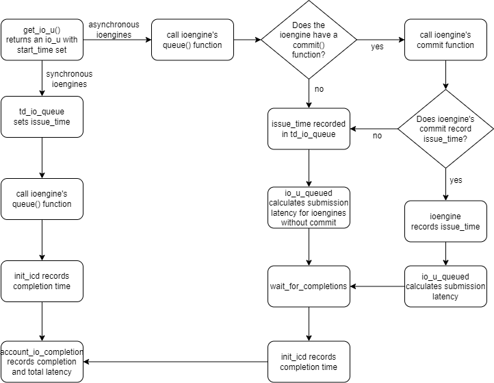 Figure 2 Fio latency summary